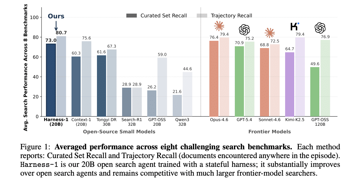Meet Harness-1: A 20B Retrieval Subagent Trained With Reinforcement Learning Inside a Stateful Search Harness on gpt-oss-20b