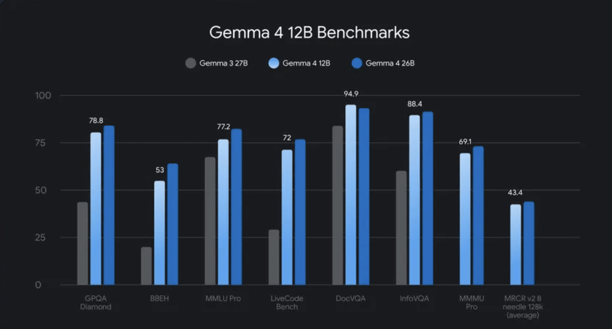 Google DeepMind Releases Gemma 4 12B: An Encoder-Free Multimodal Model with Native audio that runs on a 16 GB laptop