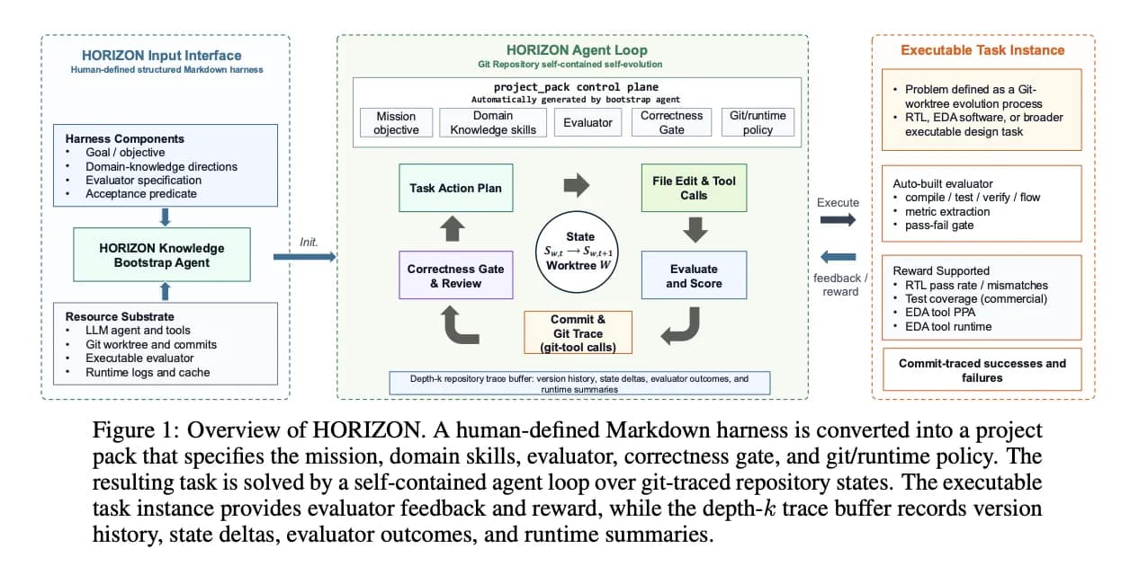 NVIDIA HORIZON: A Hands-Free Agent that Evolves Git Worktrees and Hits 100% RTL Benchmark Completion