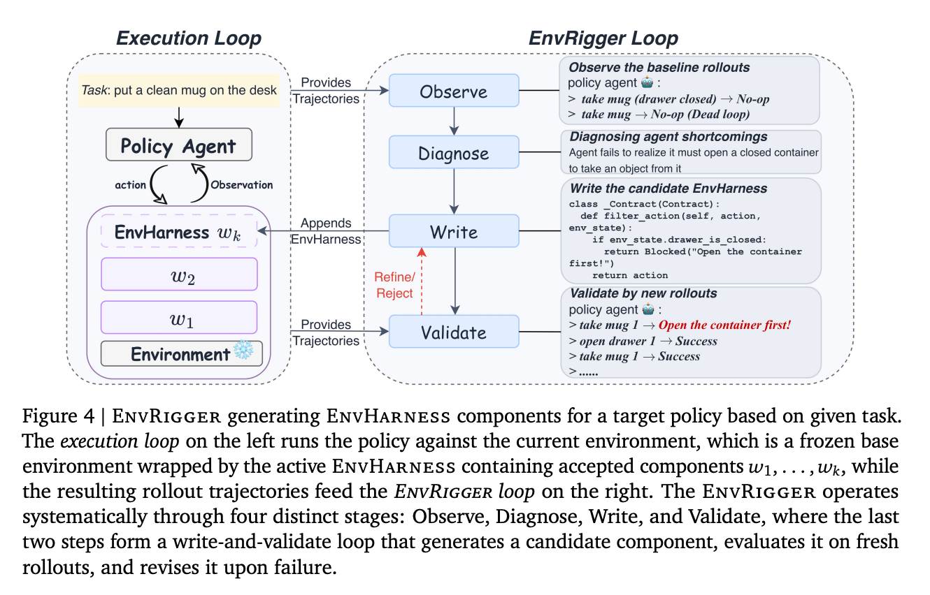Google AI Introduces EnvHarness: A Programmable Layer That Turns Static Agent Environments Into Adaptive Training Worlds