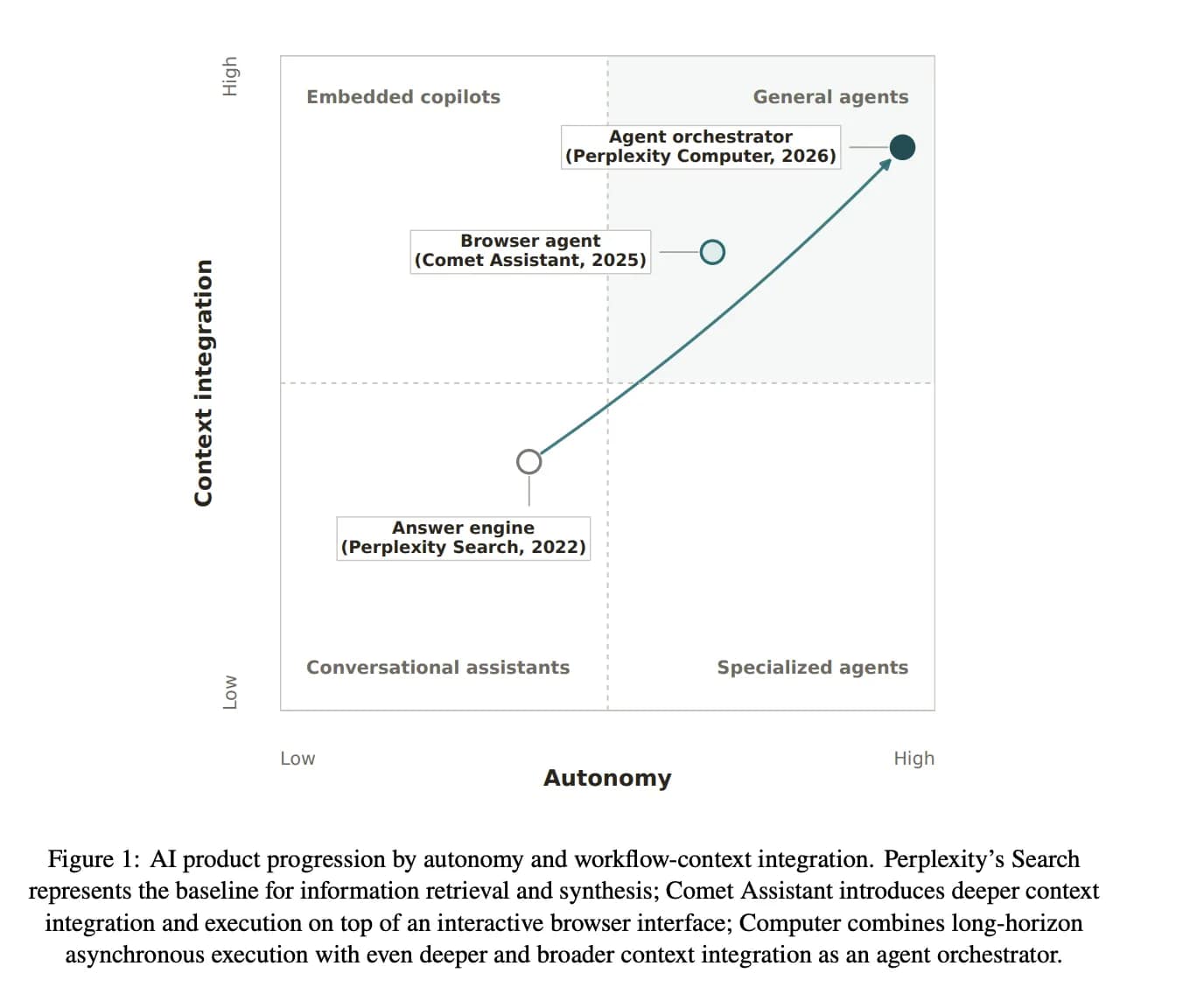 A New Study from Harvard and Perplexity Finds AI Agents Perform 26 Minutes of Autonomous Work per Session vs 33 Seconds for Search