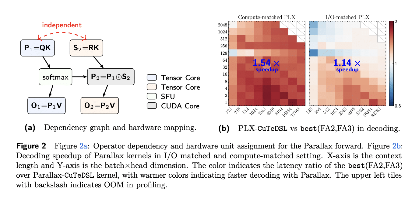 Parallax: A Parameterized Local Linear Attention That Keeps Softmax and Adds a Learned Covariance Correction Branch