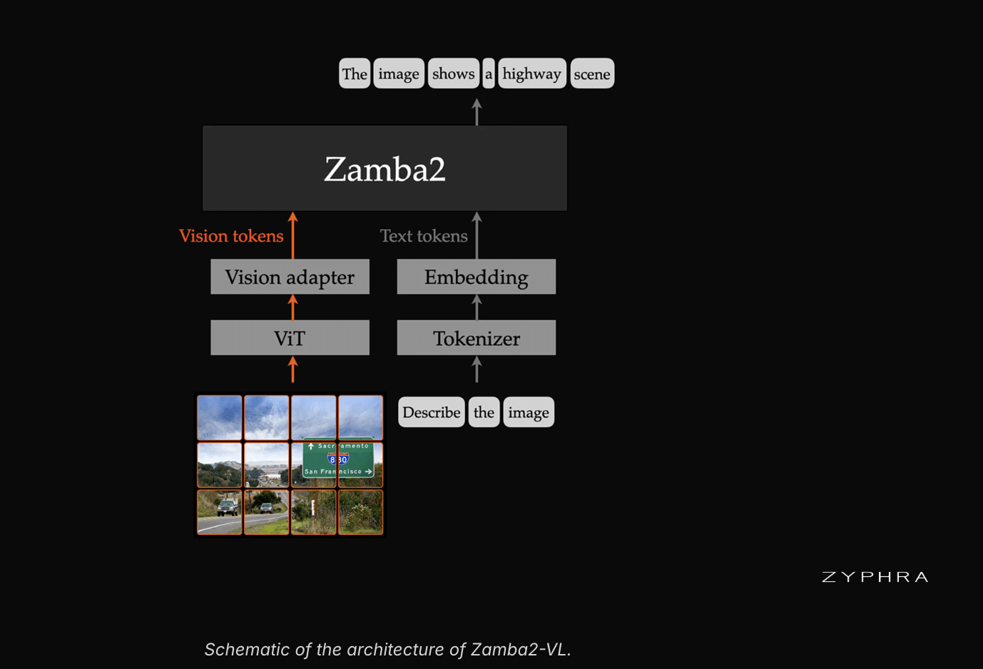 Zyphra Release Zamba2-VL: Hybrid Mamba2–Transformer Vision-Language Models That Cut Time-to-First-Token by About an Order of Magnitude