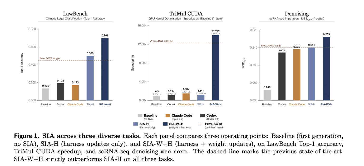 Hexo Labs Open-Sources SIA: A Self-Improving Agent That Updates Both the Harness and the Model Weights
