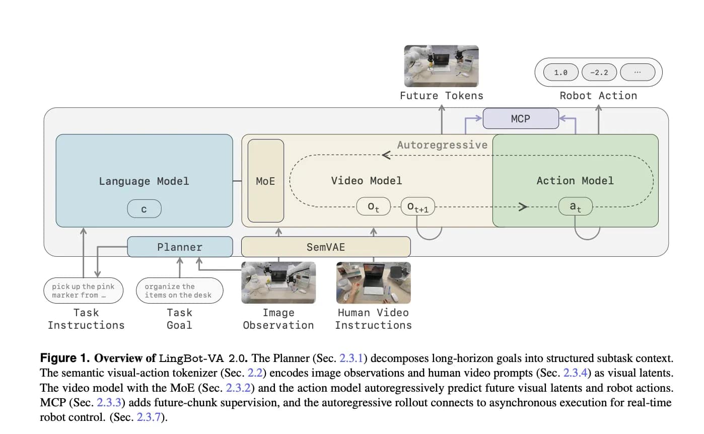 Ant Group’s Robbyant Unveils LingBot-VA 2.0: A Causal Video-Action Model Built Natively for Physical AI