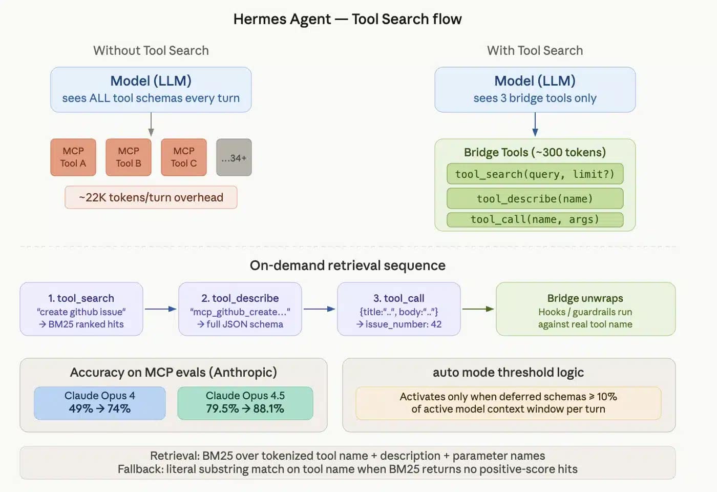 Hermes Agent Ships Tool Search for MCP: Anthropic Evals Show 49% to 74% Accuracy Gain on Opus 4