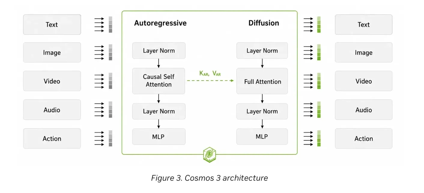 NVIDIA Releases Cosmos 3: A Two-Tower Mixture-of-Transformers Foundation Model Unifying Physical Reasoning, World Generation, and Action Generation