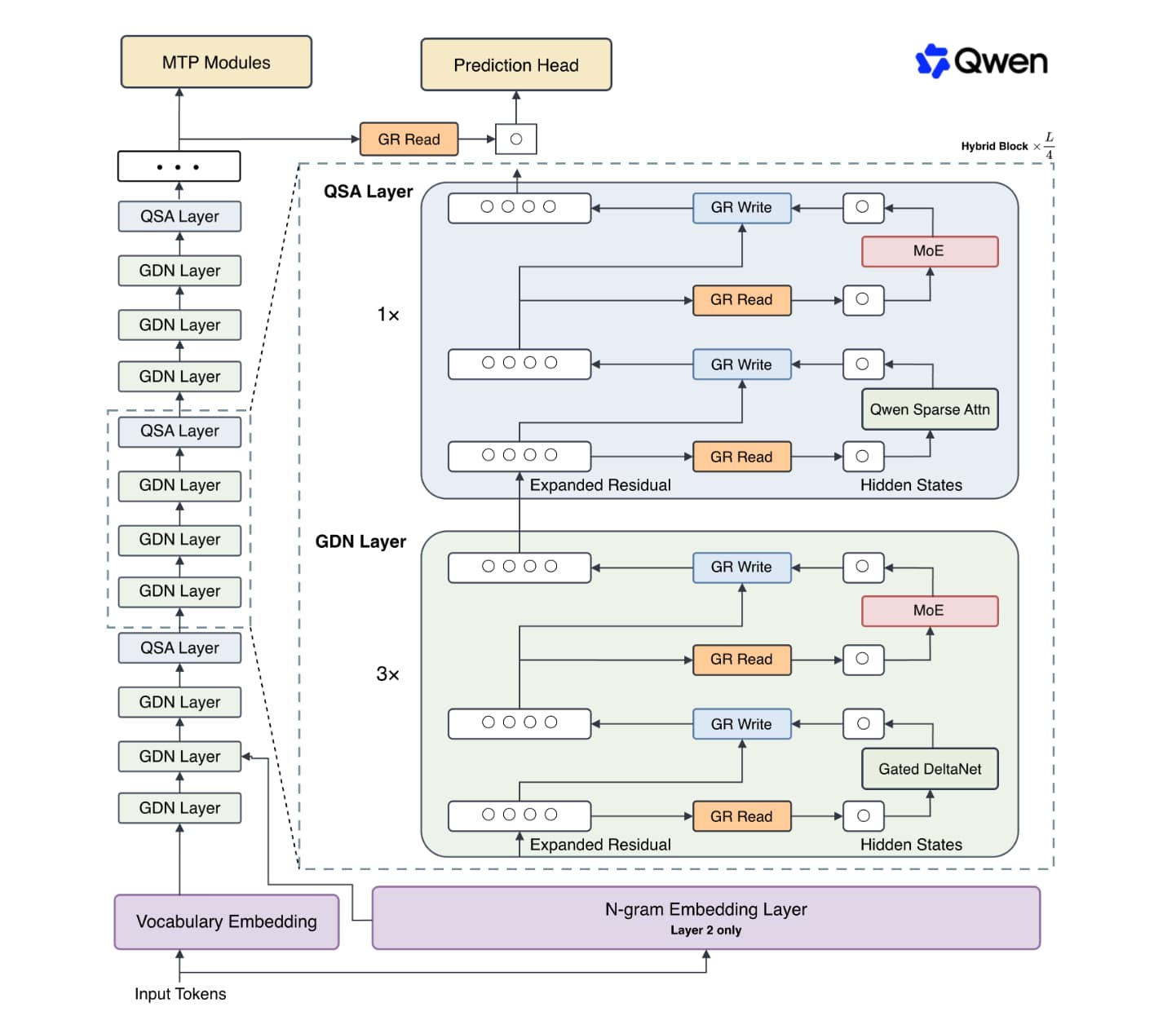 Alibaba’s Qwen Team Releases Qwen3.8-Flash-Next: A 125B Multimodal MoE With 6B Active Parameters Previewing the Qwen4 Architecture