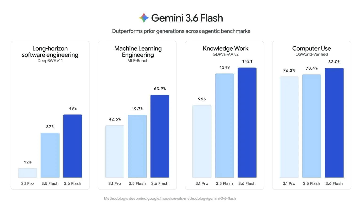 Google Releases Gemini 3.6 Flash, 3.5 Flash-Lite, and 3.5 Flash Cyber: A Cheaper, More Token-Efficient Flash Tier Built for Agentic Workloads