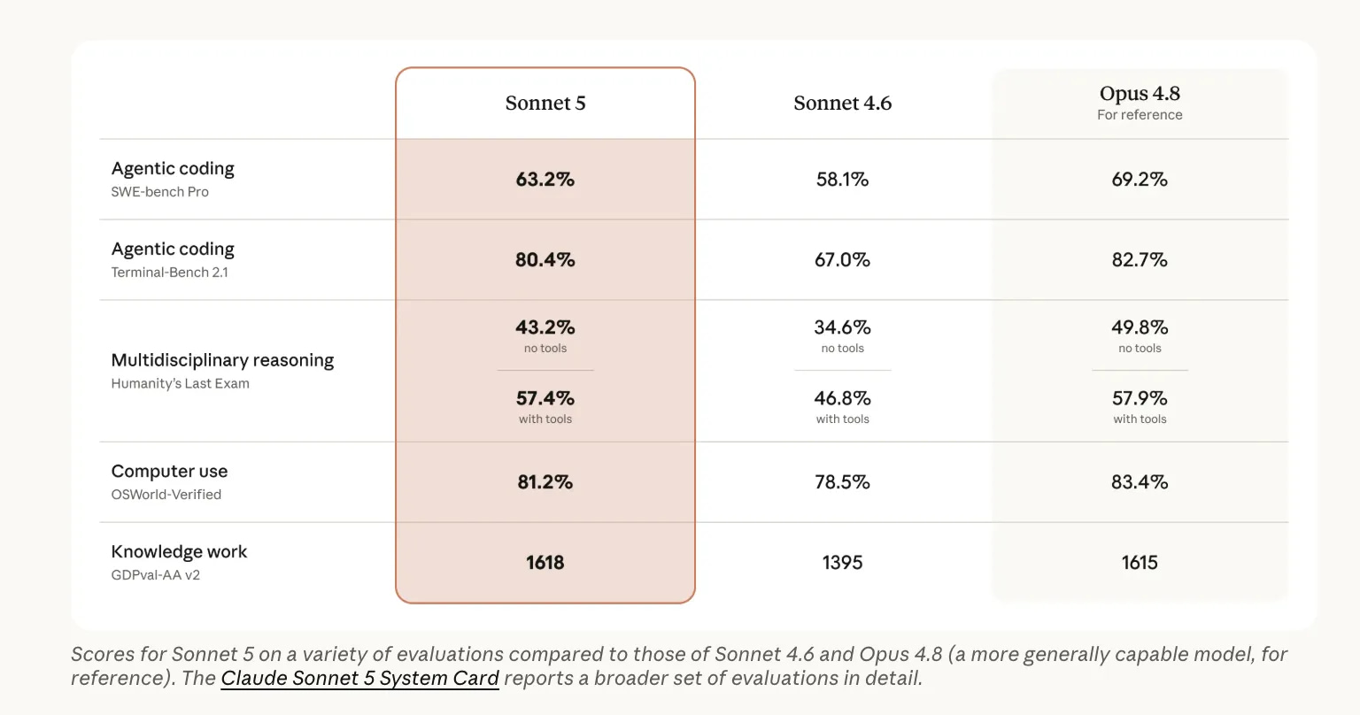 Anthropic Claude Sonnet 5 vs Sonnet 4.6 vs Opus 4.8: Agentic Coding Benchmarks, API Pricing, and Cost-Performance Tradeoffs Compared