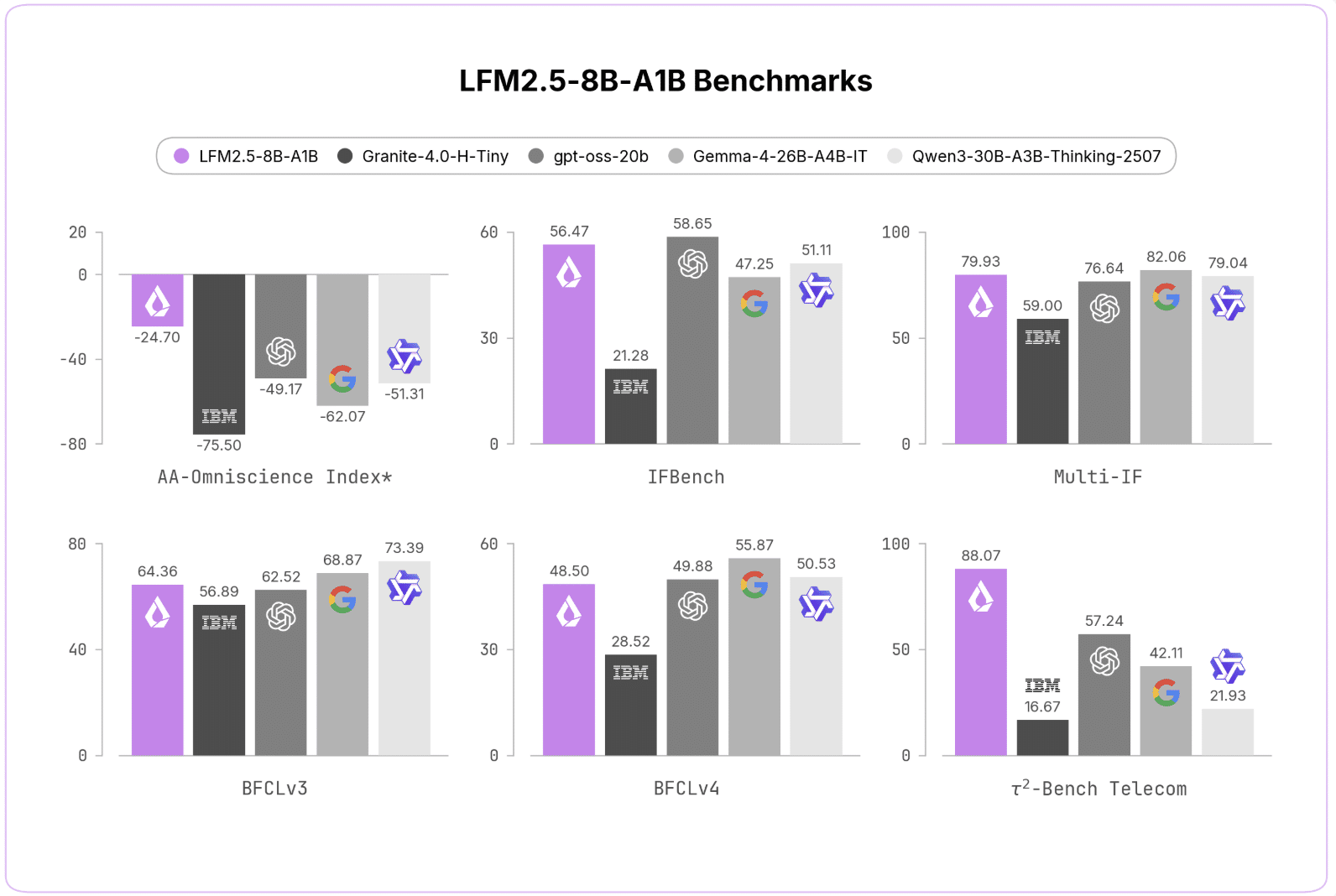 Liquid AI Releases LFM2.5-8B-A1B: An On-Device MoE Model With 8.3B Total and 1.5B Active Parameters