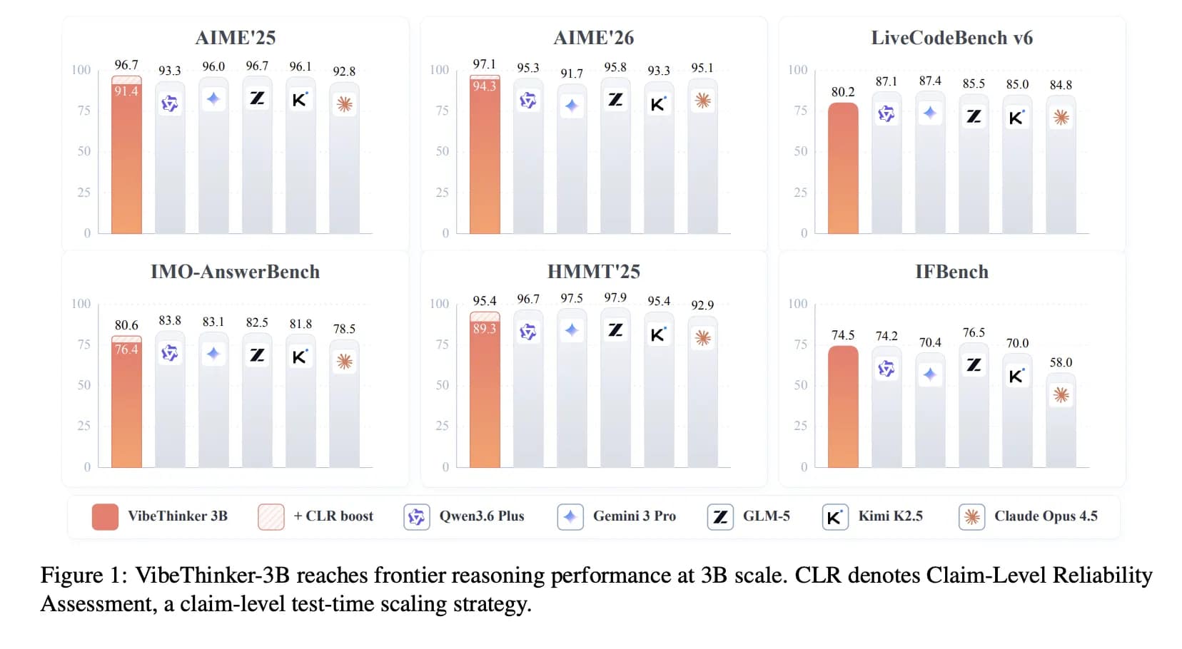 VibeThinker-3B: A 3B Dense Reasoning Model Built on Qwen2.5-Coder-3B With the Spectrum-to-Signal Post-Training Pipeline