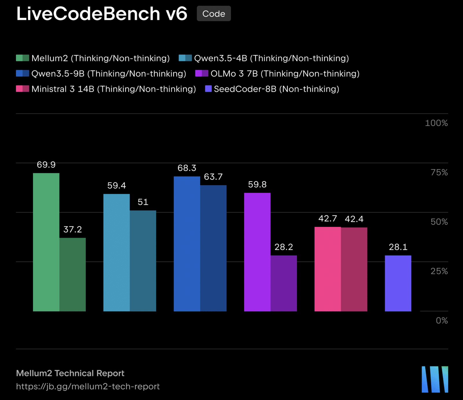 JetBrains Releases Mellum2: A 12B MoE Model for Fast, Specialized Tasks in Multi-Model AI Pipelines