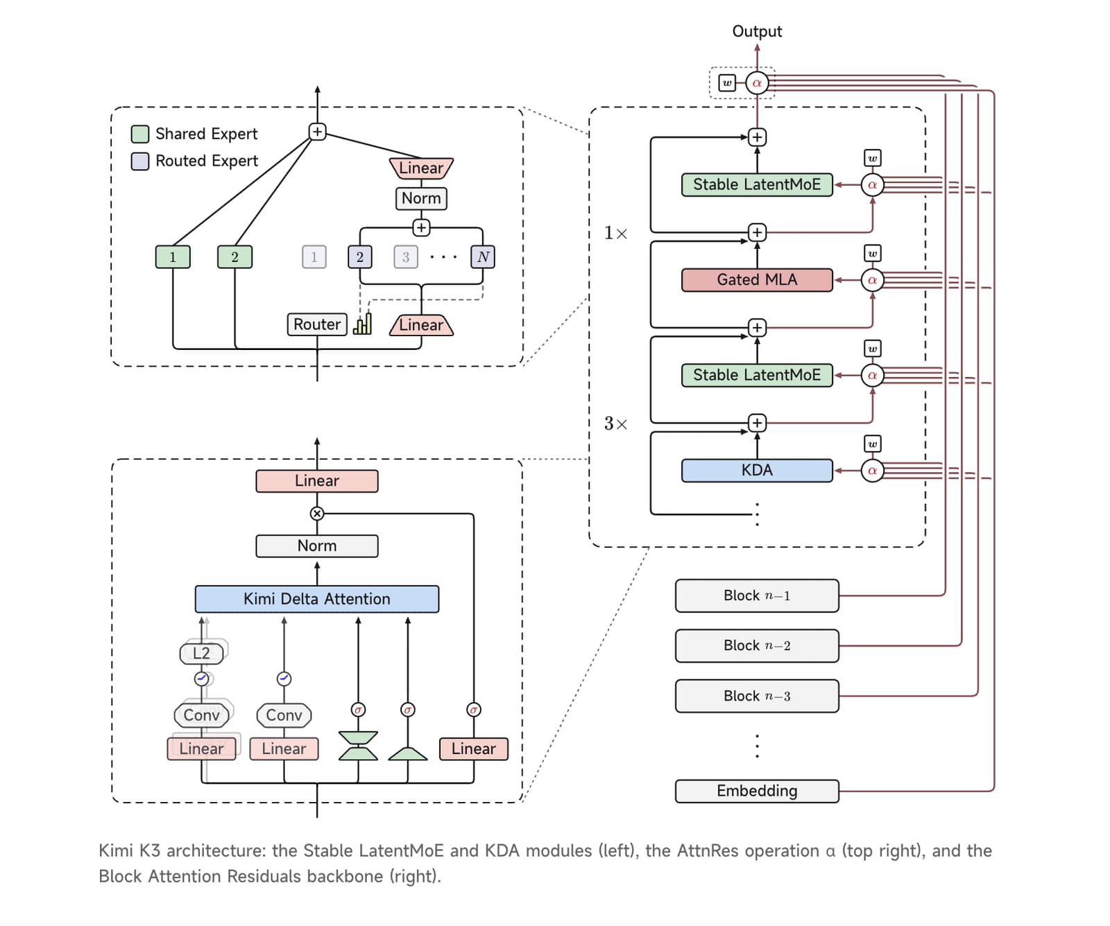 Moonshot AI Releases Kimi K3: A 2.8 Trillion Parameter Open MoE Model With Kimi Delta Attention and 1M Context