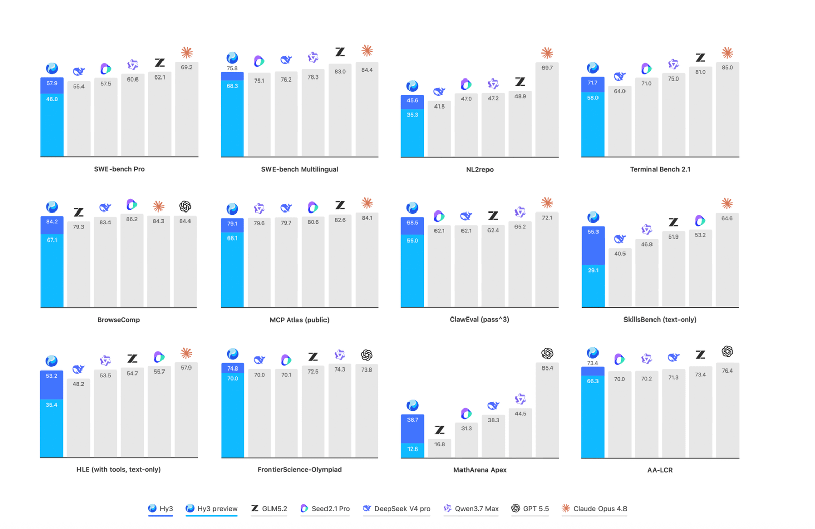Tencent Releases Hy3: An Open 295B Mixture-of-Experts (MoE) Model with 21B Active Parameters and 256K Context