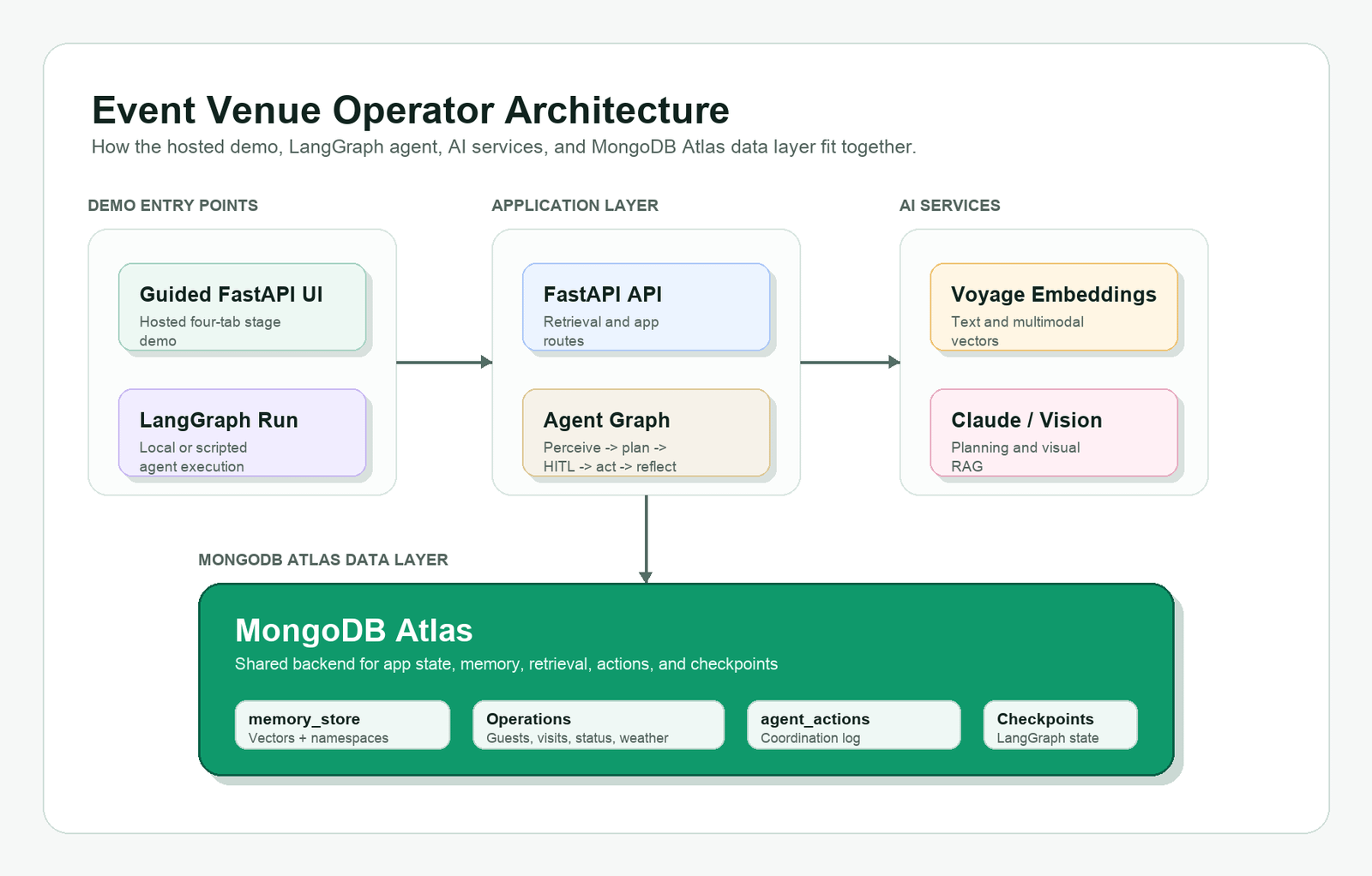 Build an Agentic Event Venue Operator with MongoDB Atlas, Voyage, and LangGraph