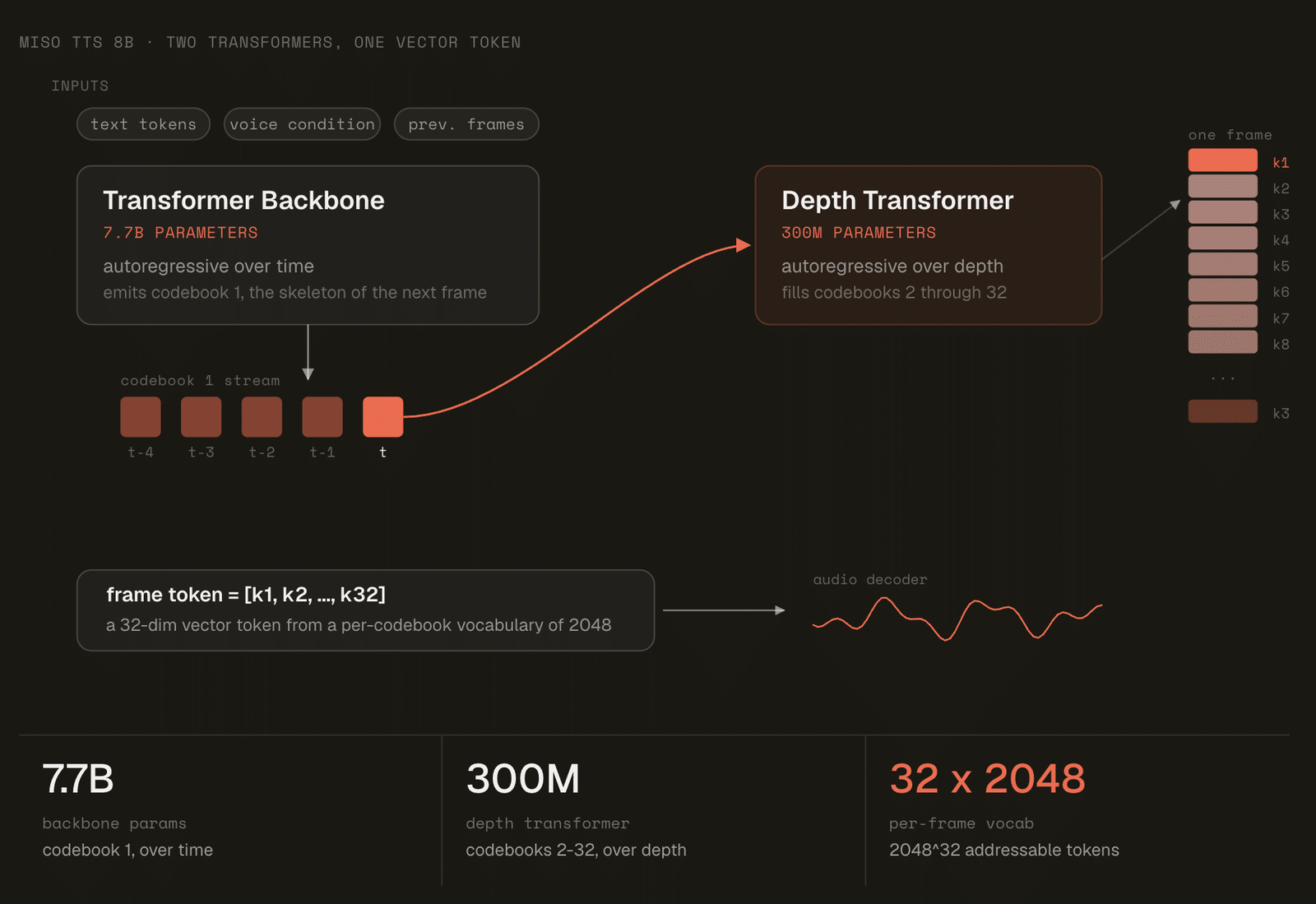 Miso Labs Releases MisoTTS: An 8B Emotive Text-to-Speech Model with Open Weights