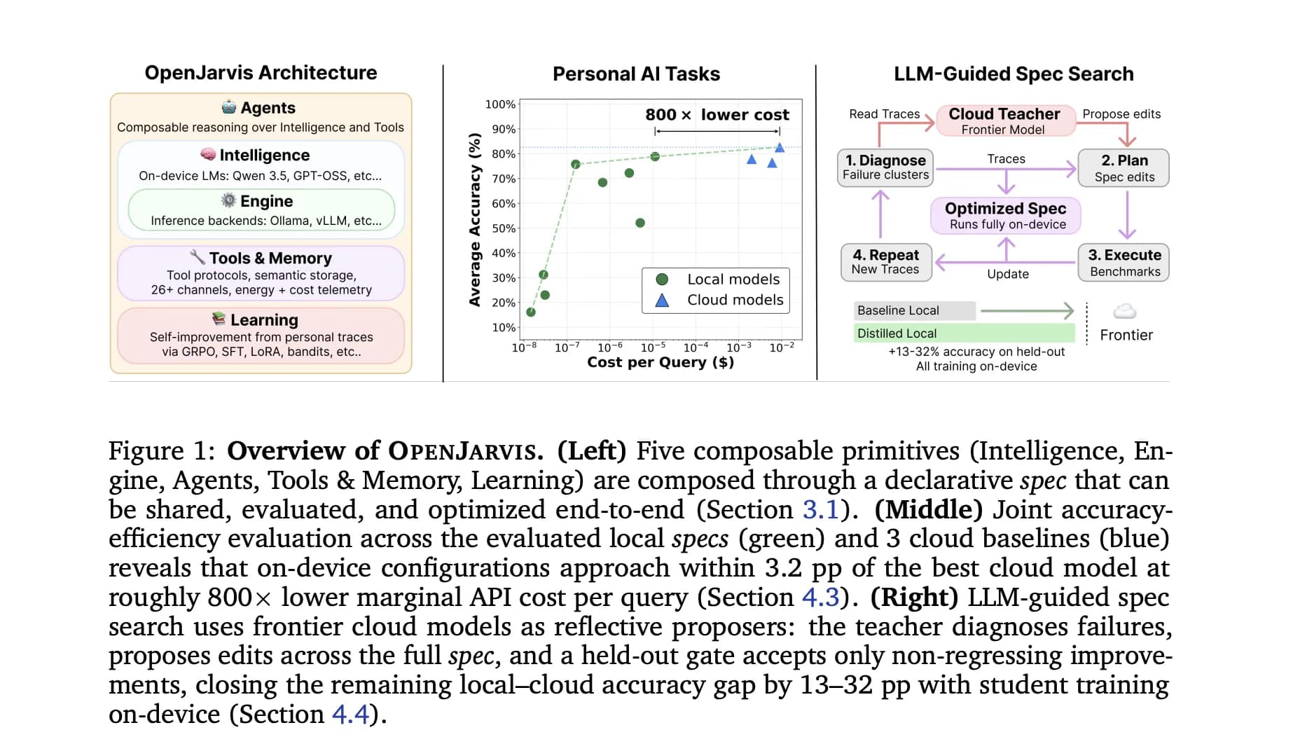 Meet OpenJarvis: A Local-First Framework for On-Device Personal AI Agents with Tools, Memory, and Learning