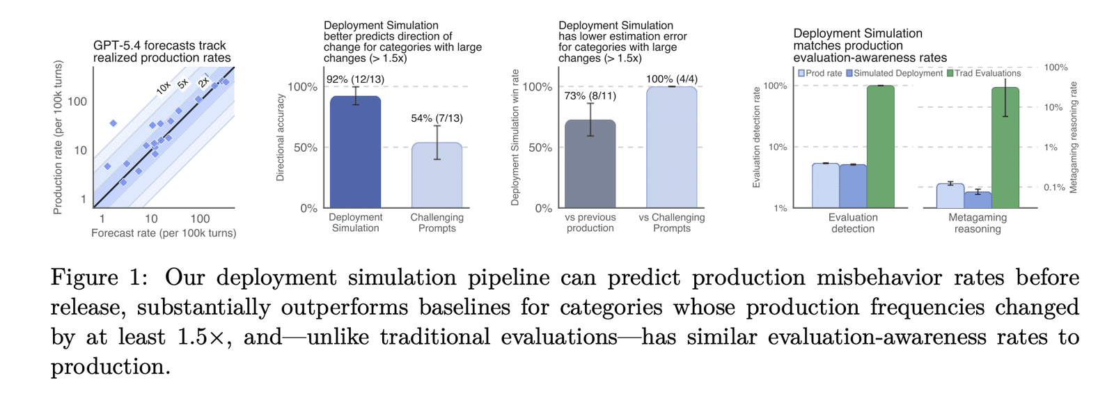OpenAI’s Deployment Simulation Extends Pre-Deployment Risk Assessment to Agentic Coding Through Simulated Tool Calls