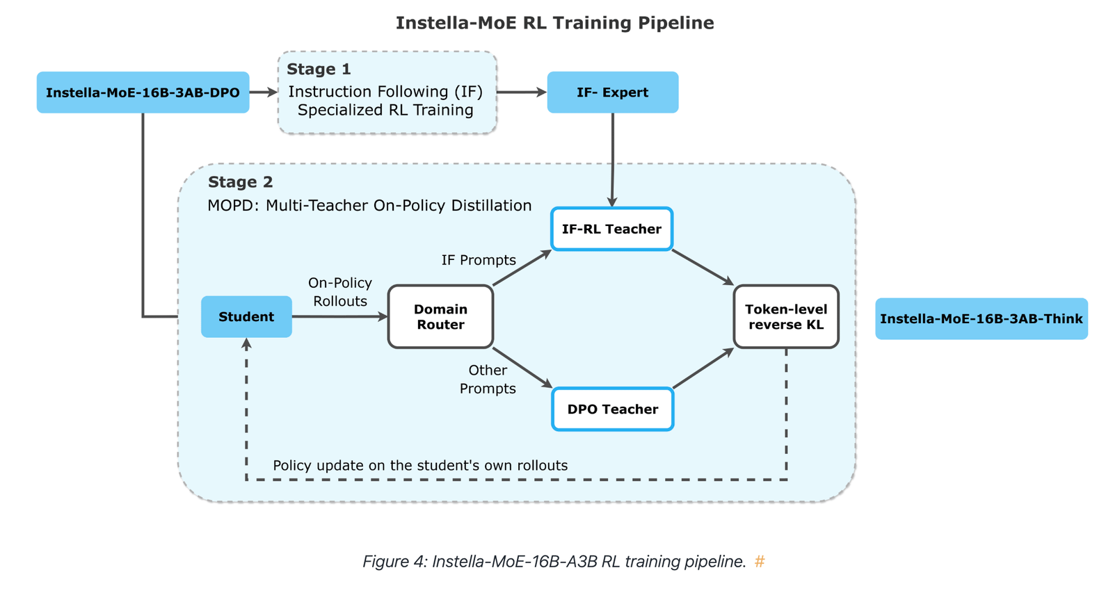 AMD Releases Instella-MoE-16B-A3B: A Fully Open Mixture-of-Experts LLM With 2.8B Active Parameters Trained On Instinct GPUs