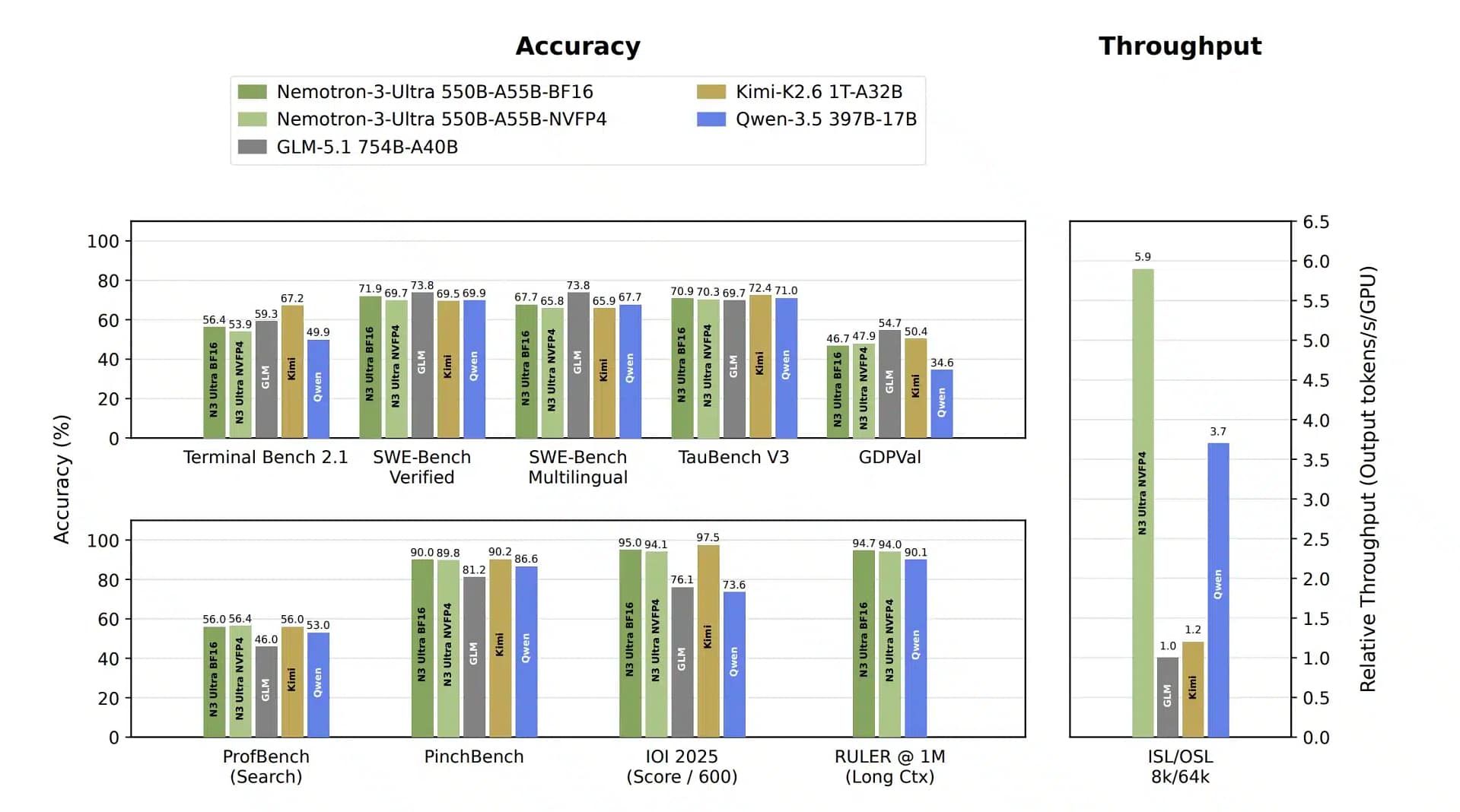 NVIDIA AI Releases Nemotron 3 Ultra: An Open 550B Mixture-of-Experts Hybrid Mamba-Transformer for Long-Running Agents