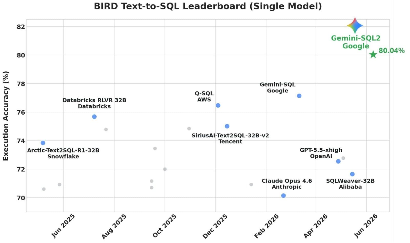 Google Releases Gemini-SQL2: Gemini 3.1 Pro Text-to-SQL Scores 80.04% on BIRD Single-Model Leaderboard