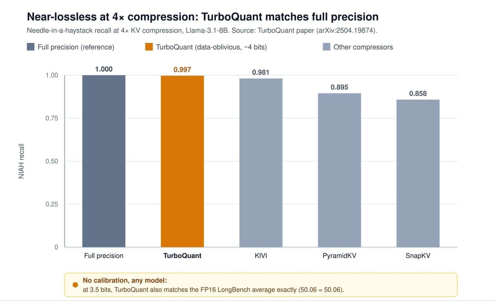 The KV Cache Compression Race: TurboQuant vs OSCAR vs EpiCache
