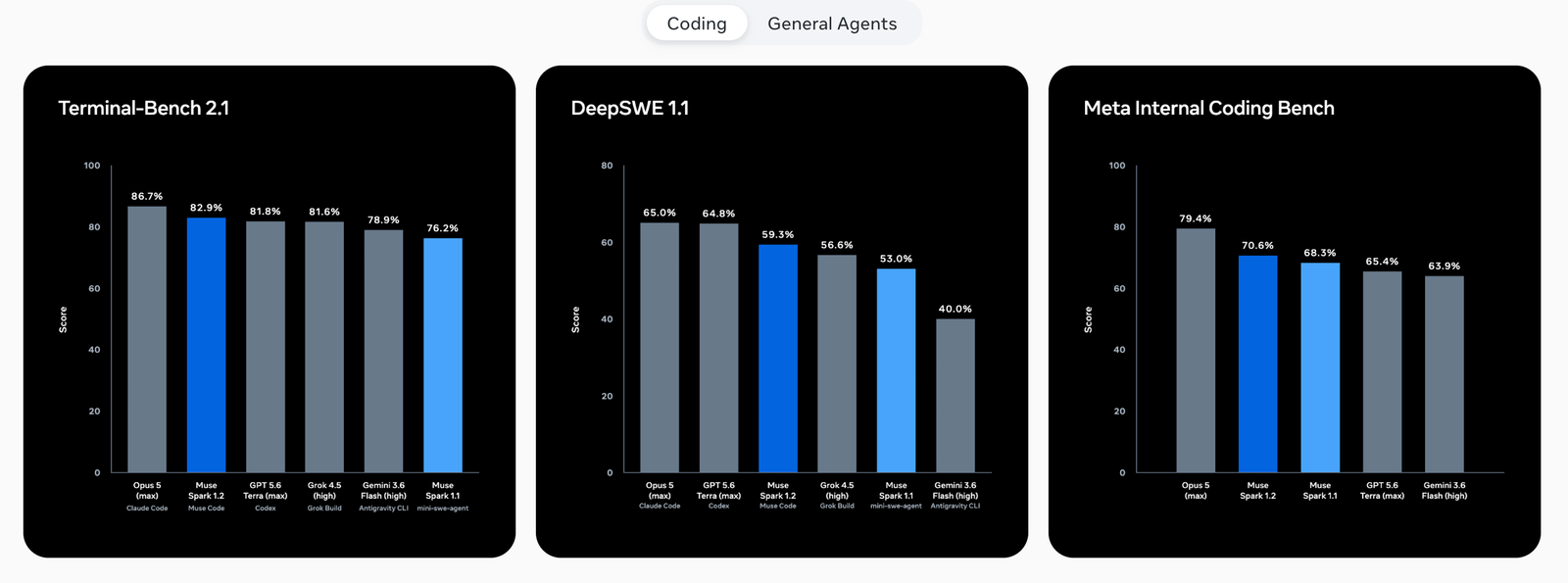 Meta AI Releases Muse Code (Beta): A Terminal Coding Agent Powered by the New Muse Spark 1.2 Model