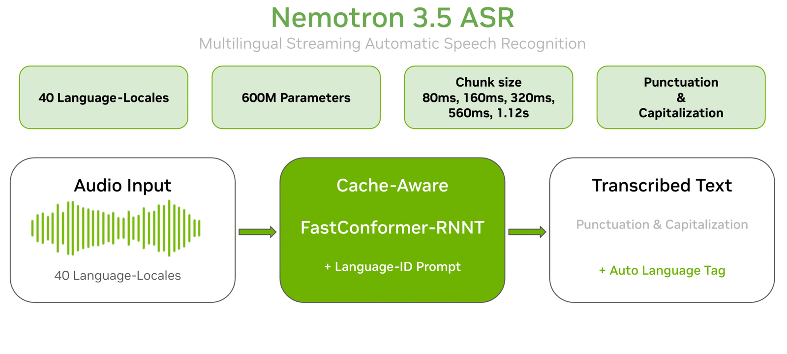 NVIDIA Releases Nemotron 3.5 ASR: A 600M-Parameter Cache-Aware Streaming Model Transcribing 40 Language-Locales in Real Time
